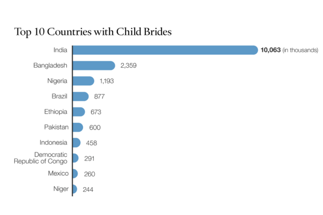 graphic showing top 10 countries with child brides